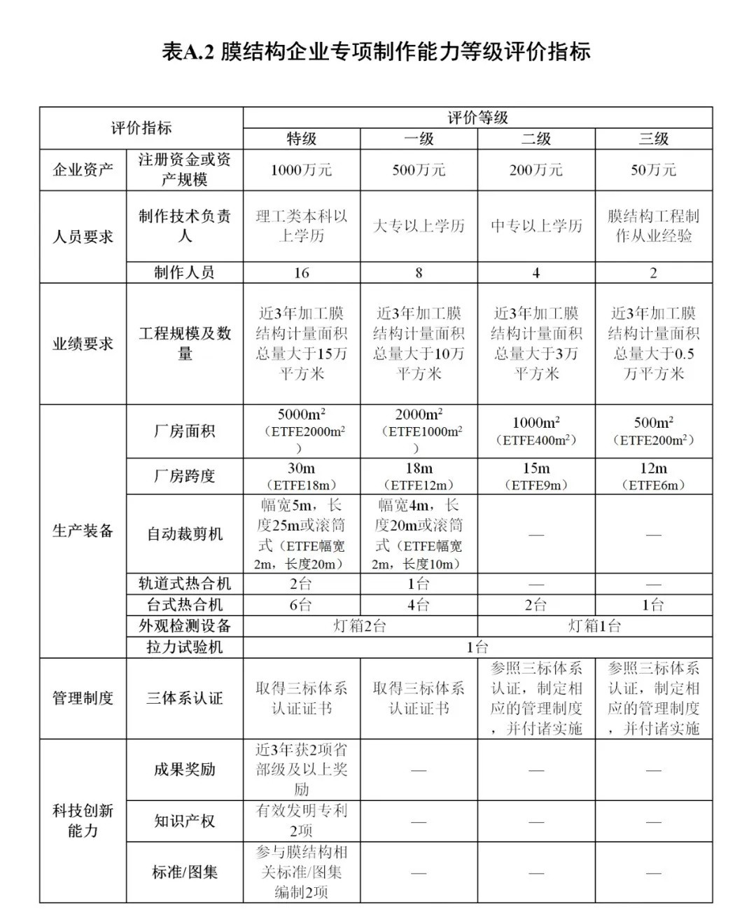 《膜結(jié)構(gòu)企業(yè)能力等級(jí)評(píng)價(jià)標(biāo)準(zhǔn)》T/CSCS 055-2024，自2024年10月1日起實(shí)施。
