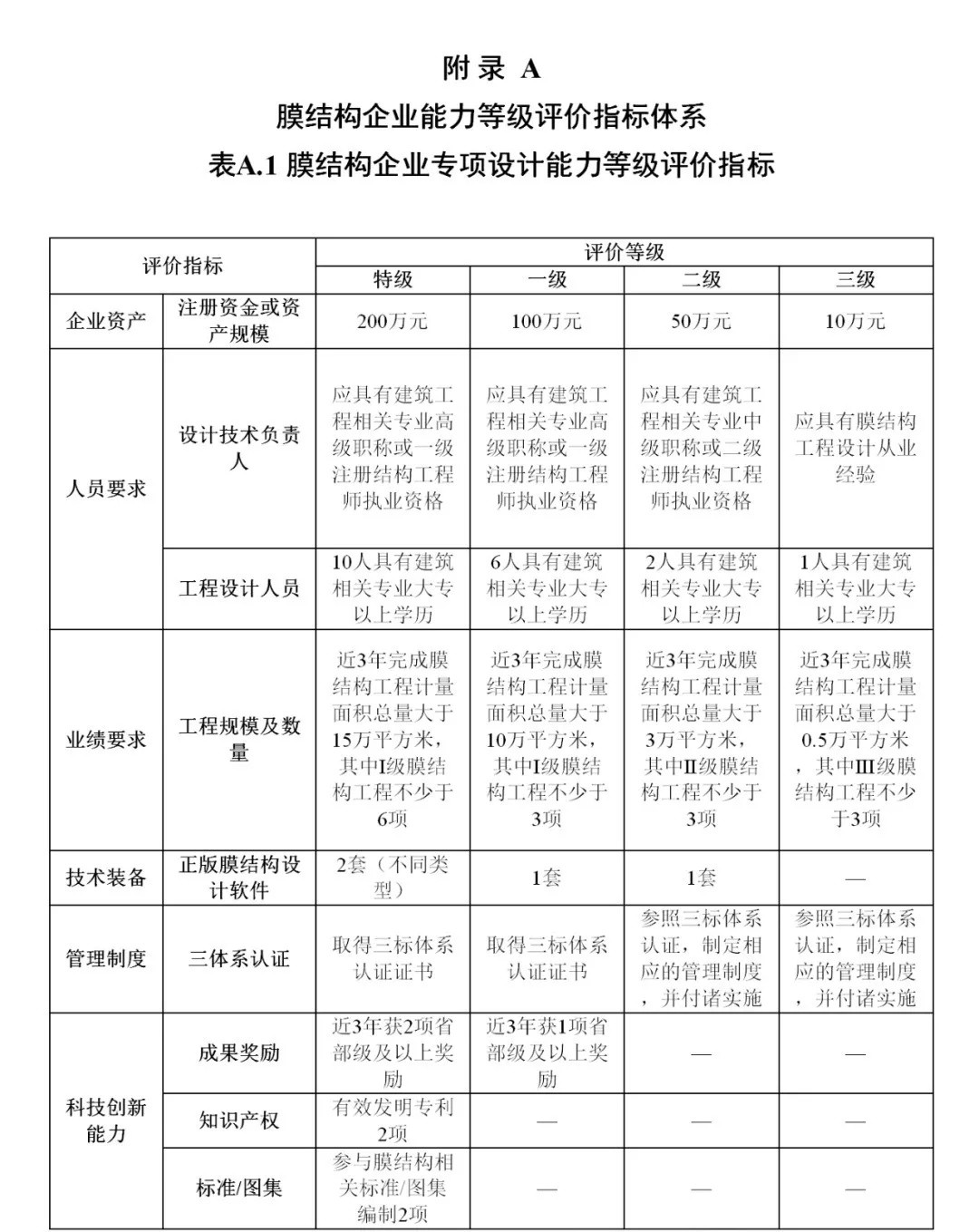 《膜結(jié)構(gòu)企業(yè)能力等級(jí)評(píng)價(jià)標(biāo)準(zhǔn)》T/CSCS 055-2024，自2024年10月1日起實(shí)施。