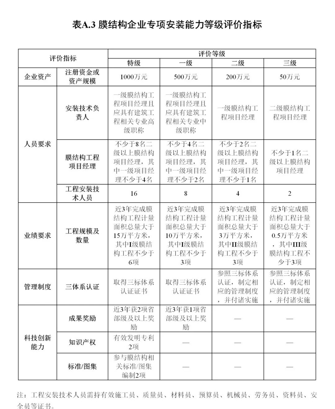 《膜結(jié)構(gòu)企業(yè)能力等級(jí)評(píng)價(jià)標(biāo)準(zhǔn)》T/CSCS 055-2024，自2024年10月1日起實(shí)施。