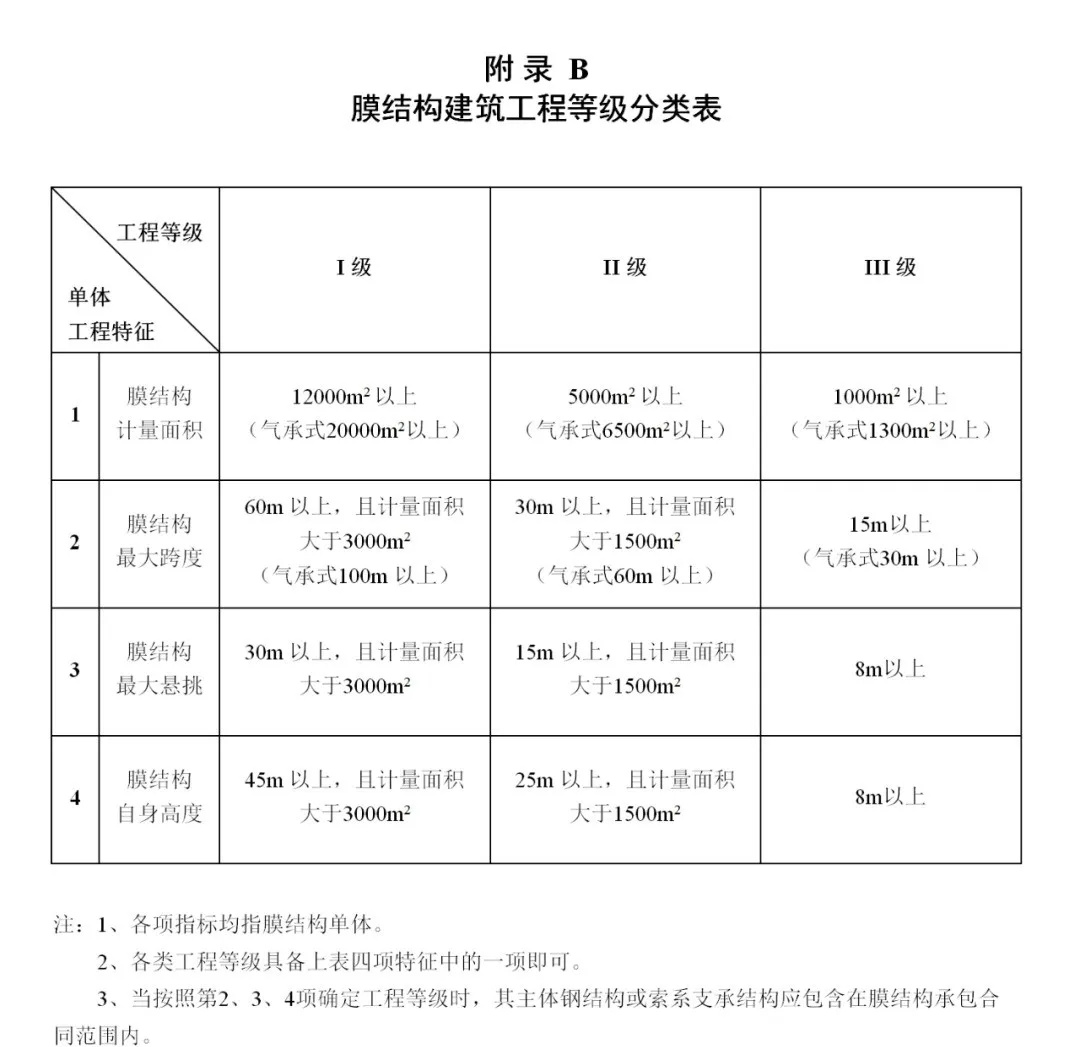 《膜結(jié)構(gòu)企業(yè)能力等級(jí)評(píng)價(jià)標(biāo)準(zhǔn)》T/CSCS 055-2024，自2024年10月1日起實(shí)施。